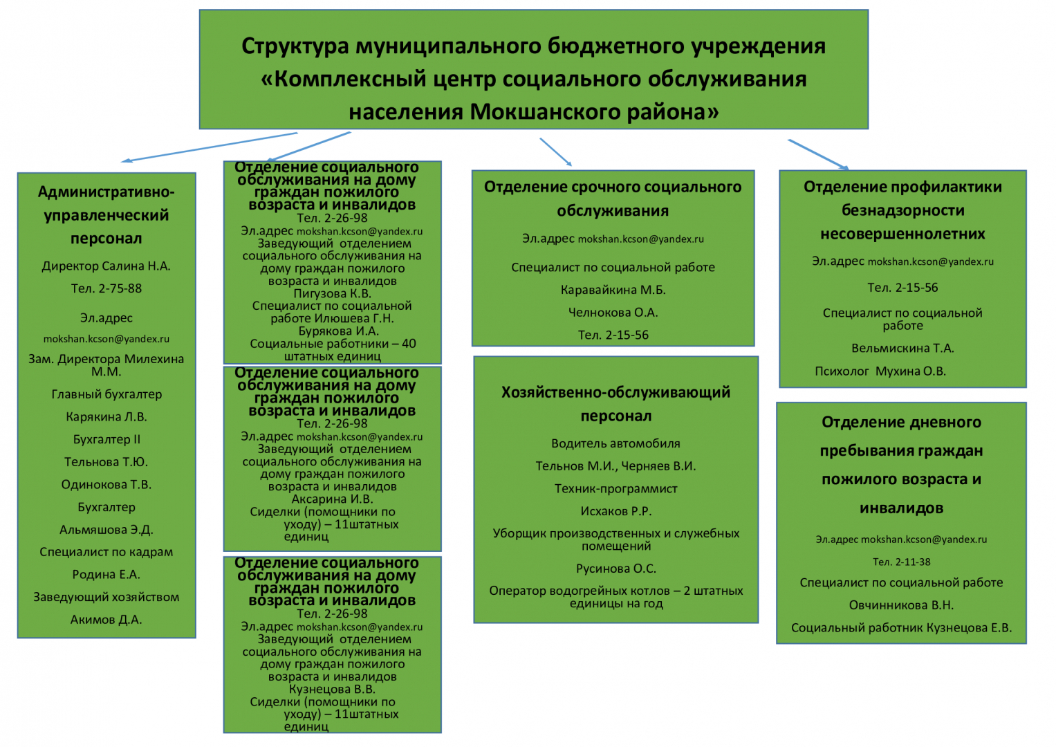 Структура